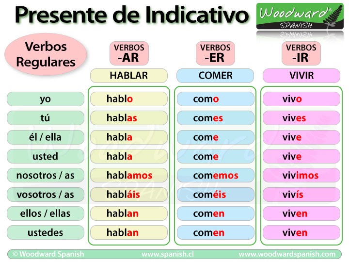 Espa ol Divertido Los Verbos En El Presente De Indicativo