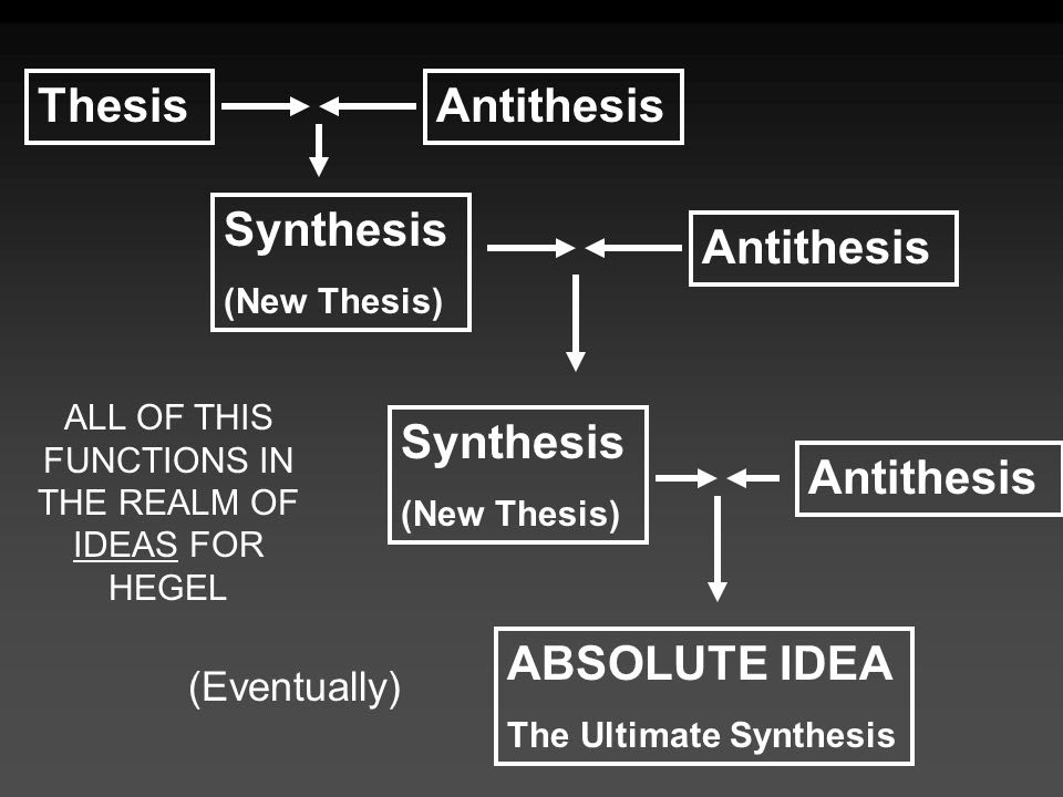 These Antithese Synthese Hegel  Titre De La Thèse