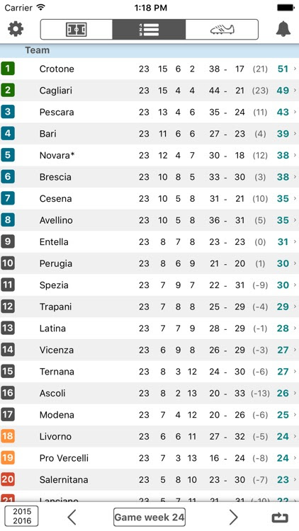 Cyborgs: Italy Serie B League Table Standings