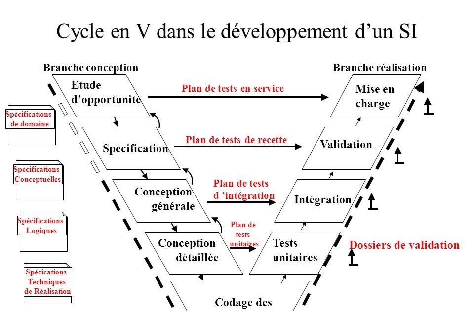 Exemple De Conception Détaillée Dun Projet Informatique  Le Meilleur