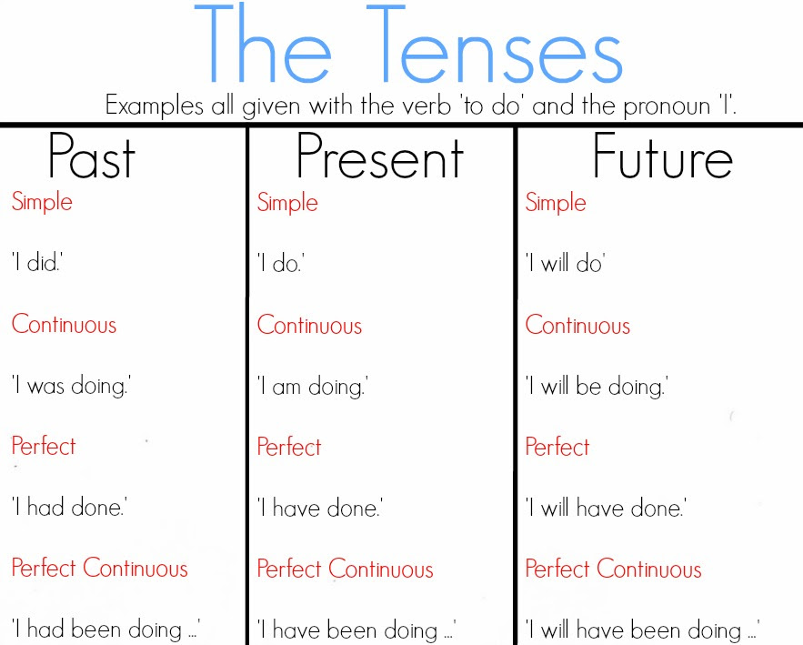 PROJECT BASED LEARNING Simple Present Past And Future Tense