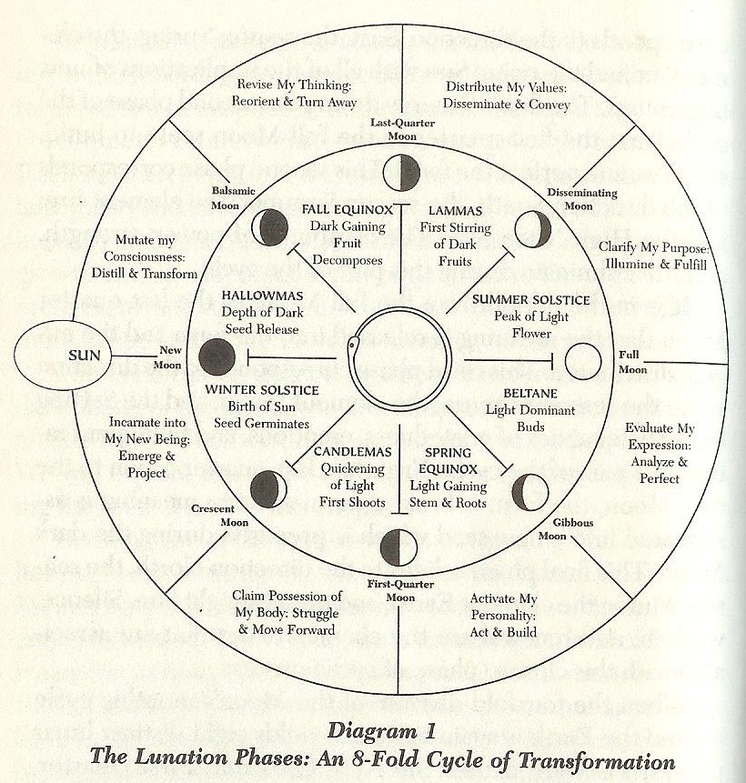 Dark Moon Astrology Autumnal Equinox