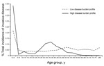 Thumbnail of Proportion of invasive nontyphoidal Salmonella disease, by age group, from low-incidence settings in the United States and high-incidence settings in Malawi and South Africa, 2010.