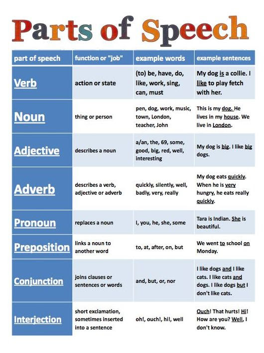 Identifying Nouns Pronouns And Adjectives