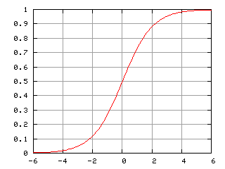 sigmoidal curve