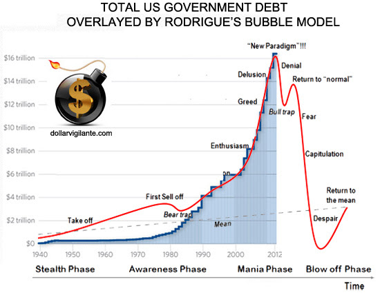Total-US-Government-Debt-overlayed-by-Rodrigues-Bubble-Model