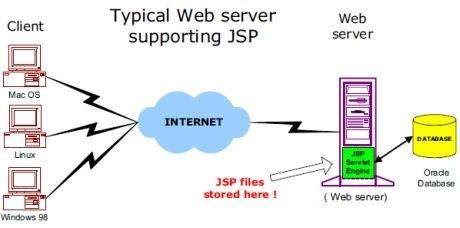 jsp architecture server java web diagram processing application pages request typical normal browser