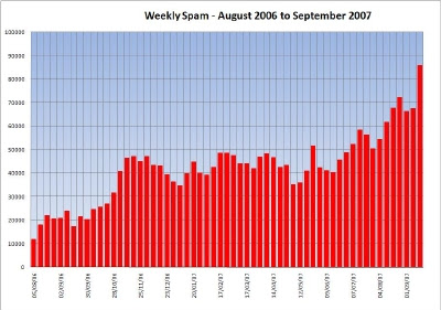 Weekly Spam Since August 2006 - Click for Large
