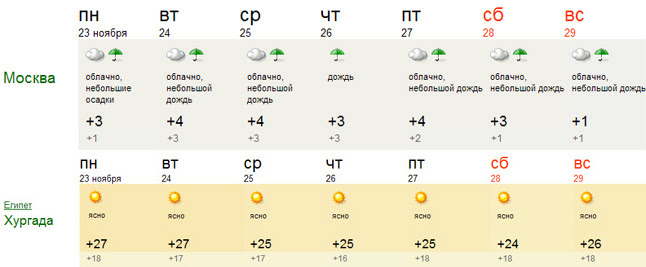 Погода на неделю в истре московской области. Погода на прошлой неделе. Погода за прошлую неделю. Погода в Москве на неделю. Госметеопрогноз Москва.