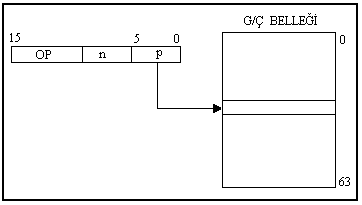 Input-Output-trực giải quyết Nhập địa chỉ đầu ra trực tiếp