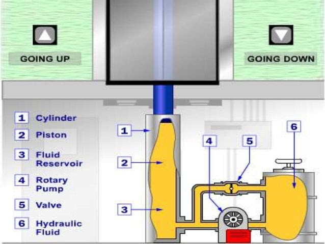 Elevator/Lift | - boed Made's Notes