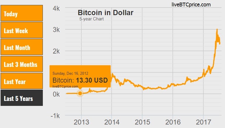 bitcoin predictions this week
