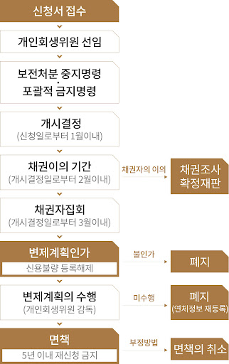 개인파산 신청 방법 필요서류 준비 5