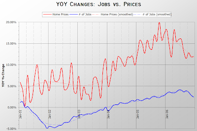 Jobs vs. Median Prices YOY