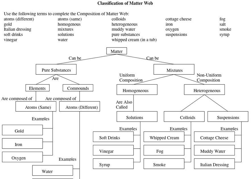 Classification Of Matter Worksheet Chemistry Answer Key. 