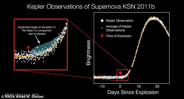 The Kepler telescope separately observed a supernova called KSN 2011b, and found no expected increase in emissions if there had been a companion star