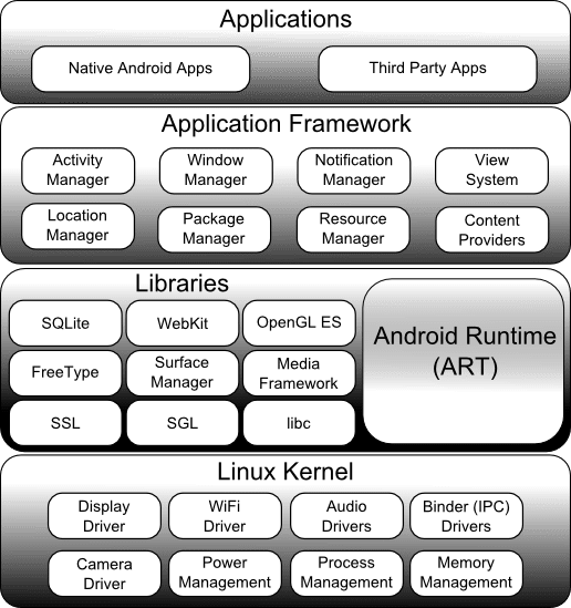 Architecture Design App For Android : Design of system architecture