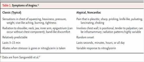 atypical angina cardiac pressing having heart standard chestpain venkatesan