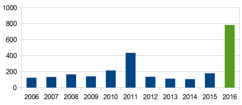 2016 OEIS