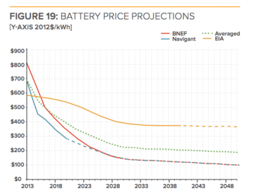 Battery storage price projections