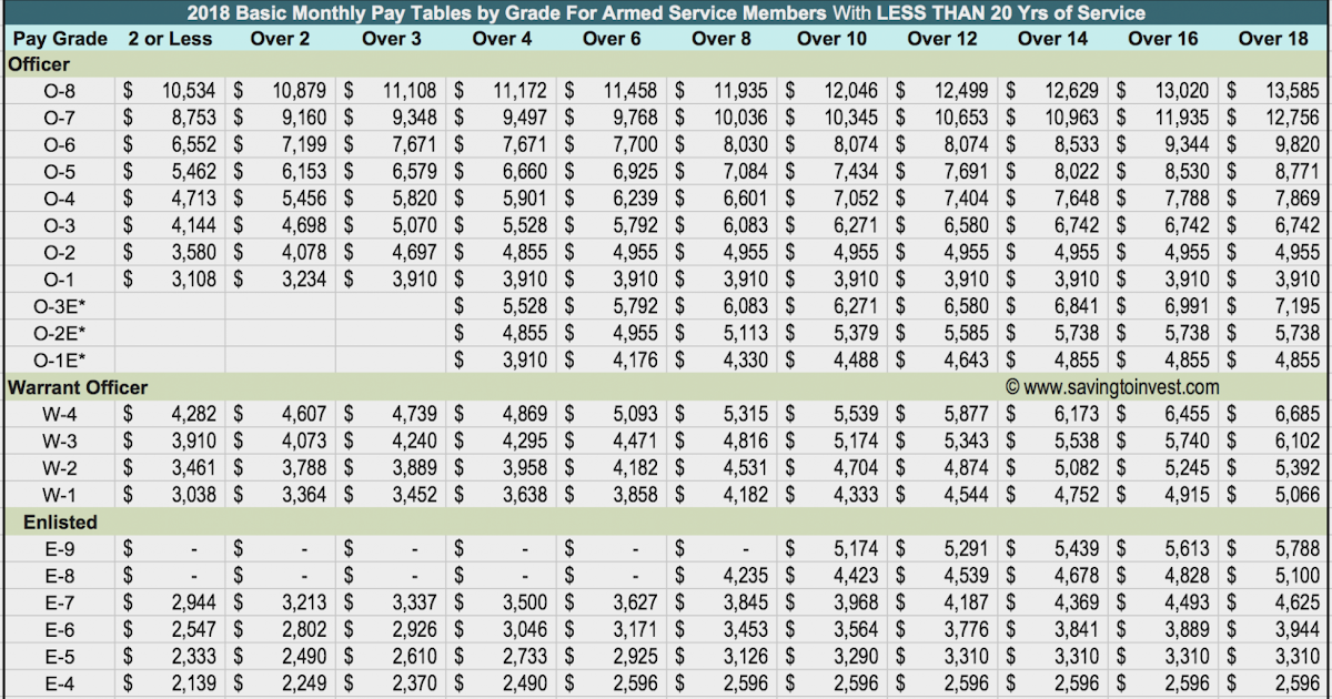 Us Air Force Pay Chart 2019