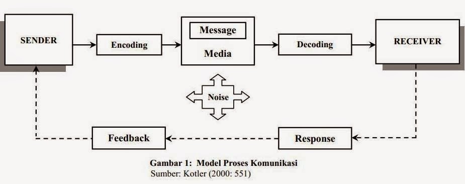 Otak Management: CONTOH SOAL UTS PENGANTAR KOMUNIKASI