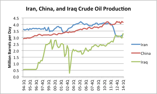 Figure 12. Quarterly crude oil and condensate production for Iran, China, and Iraq, based on EIA data.