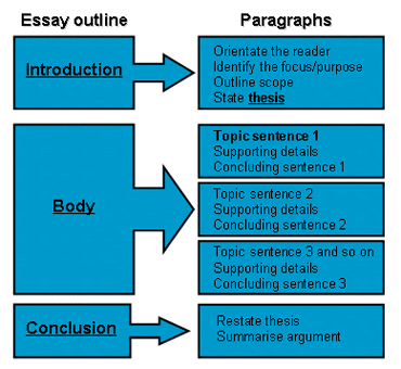 how to write an essay structure in english