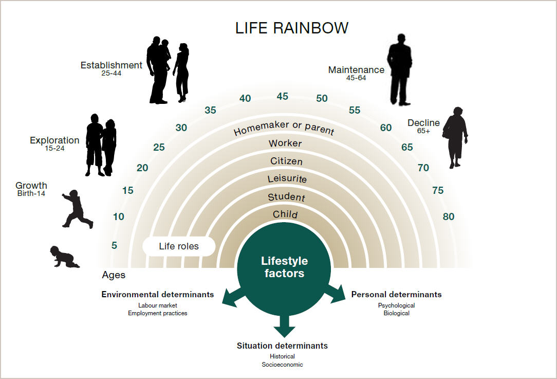 best-development-through-the-lifespan-life-span-life-space