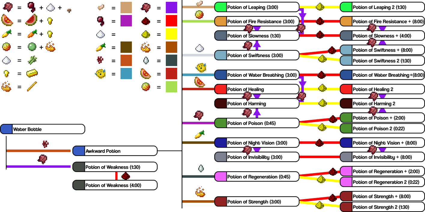 Зелья 1.12.2. Зелья майнкрафт 1.16.1. Крафт рецепт зелий. Таблица зельеварения в майнкрафт 1.16. Исцеление крафт