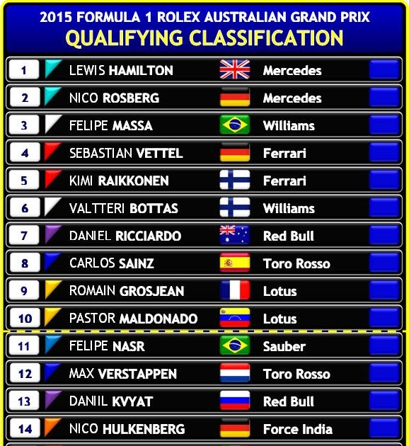 Formula 1 2015 Results
