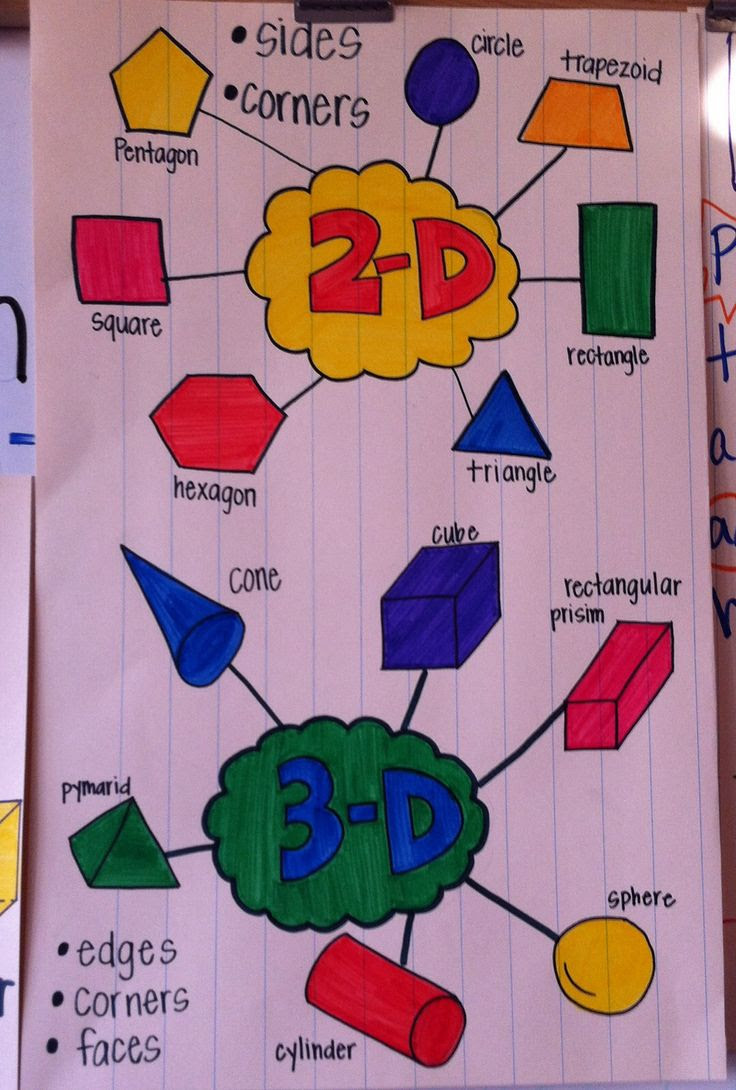 2-D and 3-D Shapes Poster  I love how the students can see the comparison on the same chart!