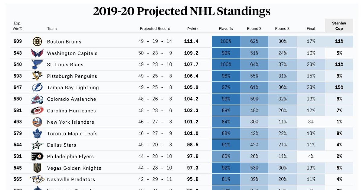 Chezmaitaipearls Nhl Standings Regular Season