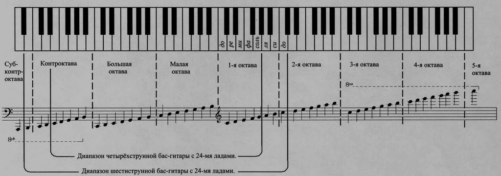 Басовый ключ пианино