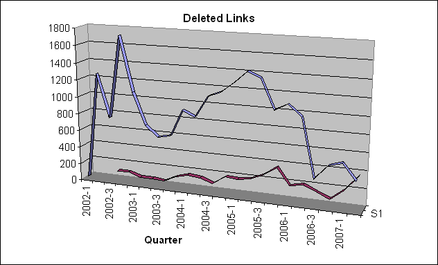 Deleted Links
