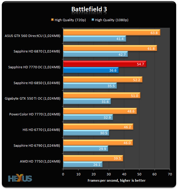 Sapphire Radeon HD 7770 OC