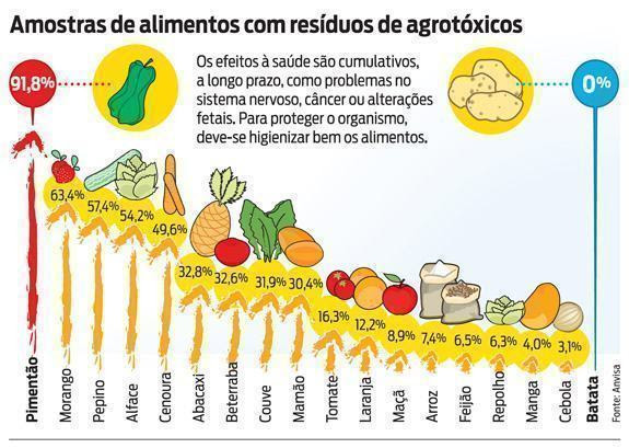 Anvisa constata uso de agrotóxicos não autorizados no plantio de diversos alimentos