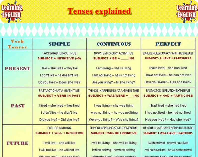 Types Of Tenses With Examples