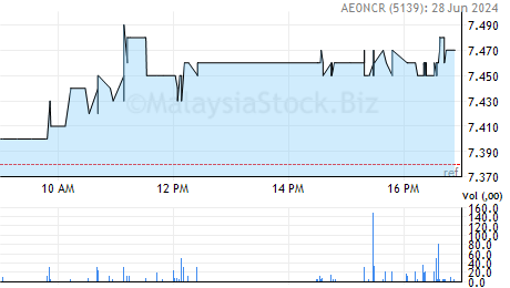 Aeoncr share price