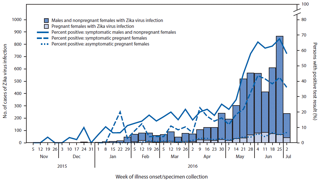  The figure above is a combination histogram and line graph showing cases of confirmed and presumptive Zika virus infection (N = 5,582), by pregnancy status and week of illness onset or specimen collection, and percentage of persons with test results positive for Zika virus in Puerto Rico, November 1, 2015â€“July 7, 2016.