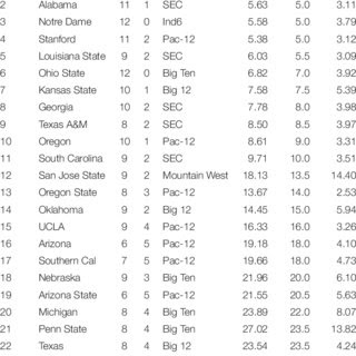 Ncaa Football Teams : See our list of forfeits and vacated games for