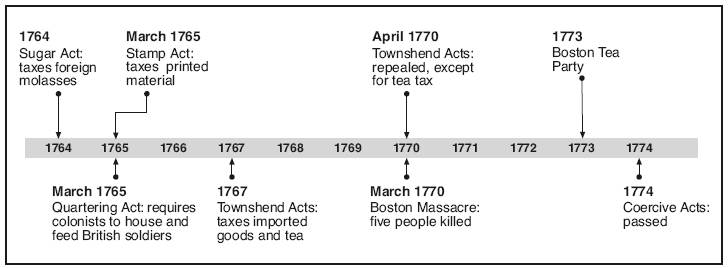 Free Printable Revolutionary War Timeline Printable