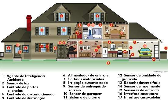 pra ter uma casa inteligente é preciso planejamento antecipado