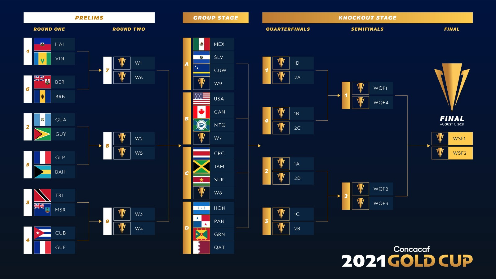 Concacaf Concacaf Change World Cup Qualification Routes Soccerex