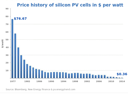 Price of silicon solar cells wikipedia