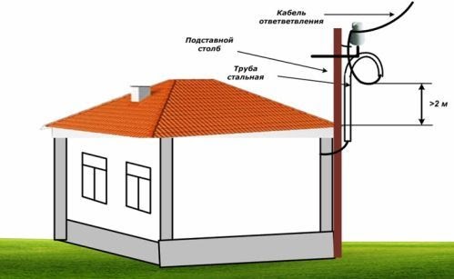 высота ввода электричества в дом