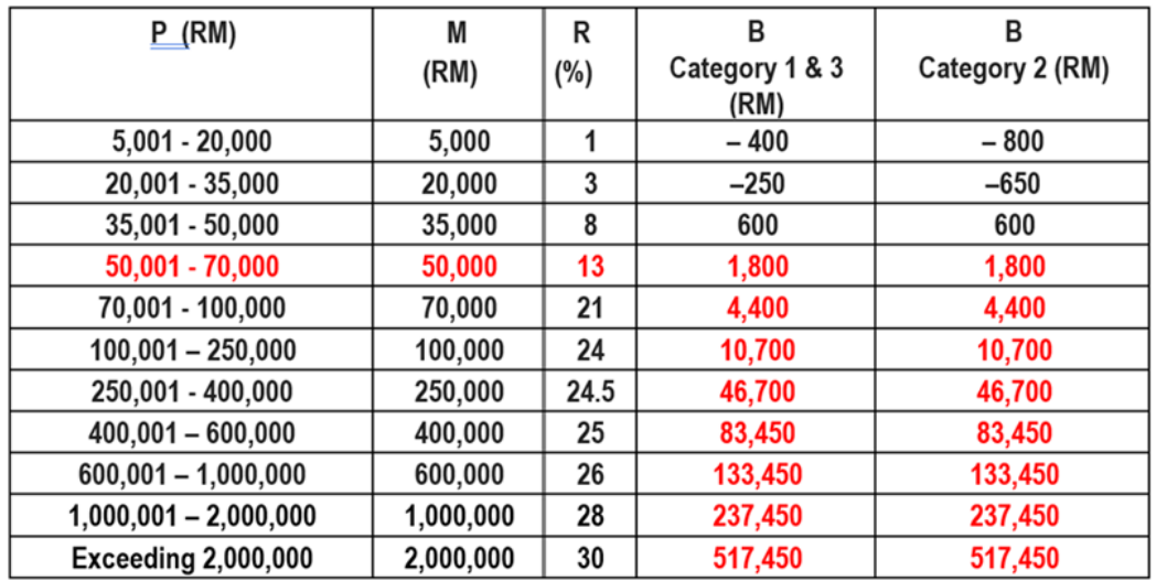 epf-contribution-table-2021-higher-pension-as-per-sc-decision-with