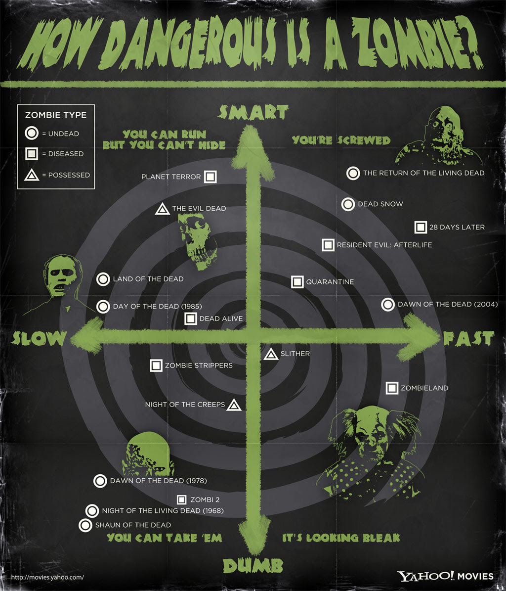 http://l.yimg.com/a/i/mo/zombie_infographic_1024.jpg