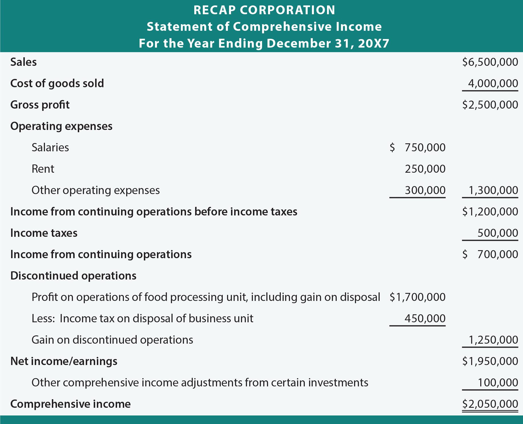 Example income statement with ebit and ebitda sample site c