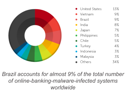 A deep look into the Brazilian underground cyber market Brazilian underground banking malware